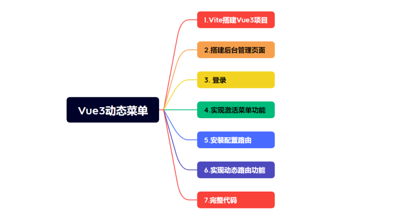 Vue如何实现动态菜单功能?一看就会!-橘子缤纷乐园